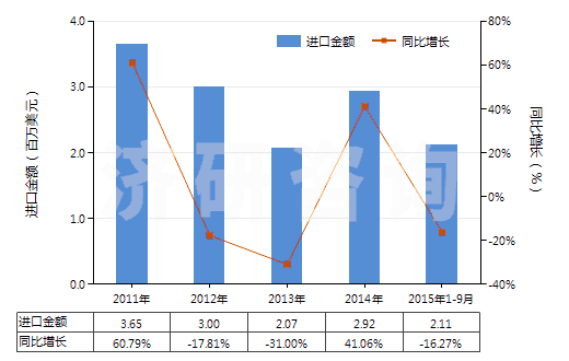 2011-2015年9月中國聚丙烯腈及其變性短纖＜85%與毛混紡布(HS55152200)進口總額及增速統(tǒng)計